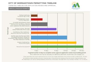 Time is money: City discussing permit application timelines